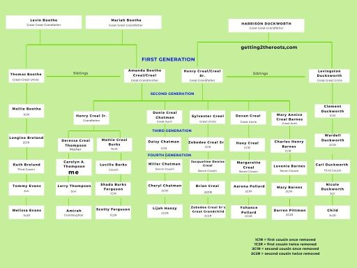 An image of a cousin chart was used in my article Creating A Stunning Family Tree Online: Tips And Tricks.